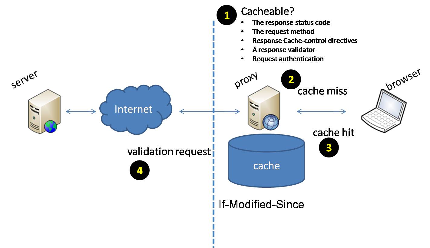 Page cache. Архитектура веб приложений кэширование. Архитектура cache. Кэширование API. Веб приложения примеры.